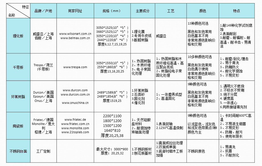 实验室装修家具怎么选？实验室台面