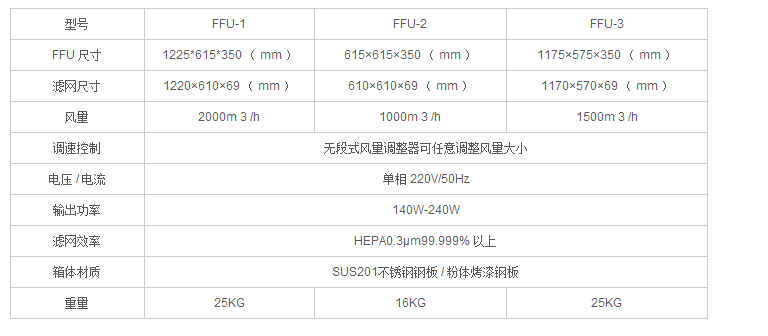实验室装修之洁净产品的选配：FFU层流送风单元