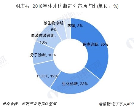中国体外诊断行业发展现状及整体趋势前景分析2019最新。分子、免疫、生化、微生物诊断